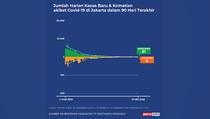Kasus dan Kematian Covid-19 di Jakarta sampai 31 Mei 2022