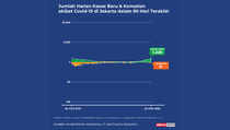 Data Kasus dan Kematian Covid-19 Jakarta sampai 22 Juni 2022