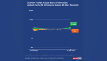 Data Kasus dan Kematian Covid-19 Jakarta sampai 24 Juni 2022