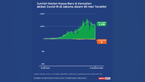 Kasus Positif & Kematian Covid-19 di Jakarta, 11 Agustus 2022