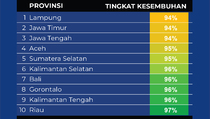 Kesembuhan Terendah Covid-19 di 10 Provinsi, 12 Agustus 2022