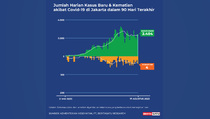 Kasus dan Kematian Covid-19 Jakarta sampai 17 Agustus 2022