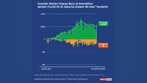 Kasus dan Kematian Covid-19 Jakarta sampai 24 Agustus 2022