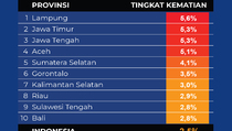 Kematian Tertinggi Covid-19 di 10 Provinsi, 29 Agustus 2022