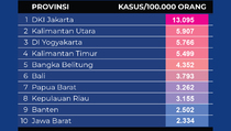 Data Prevalensi Covid-19 di 10 Provinsi, 30 Agustus 2022