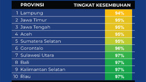 Kesembuhan Terendah Covid-19 di 10 Provinsi, 8 September 2022