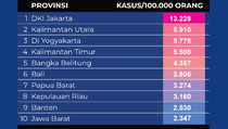 Data Prevalensi Covid-19 di 10 Provinsi, 9 September 2022