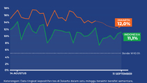 Data Positivity Rate Covid-19 sampai 11 September 2022