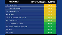 Data Kesembuhan Terendah Covid-19 pada 13 September 2022