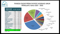 Premi Asuransi Umum Tumbuh 20% Menjadi Rp 46,03 Triliun