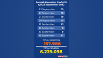 Data Kematian akibat Covid-19 sampai 23 September 2022