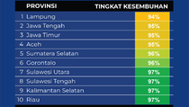 Data Kesembuhan Covid-19 di 10 Provinsi, 25 September 2022