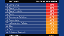 Kematian Tertinggi Covid-19 di 10 Provinsi pada 3 Oktober