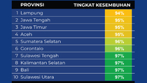 Kesembuhan Terendah Covid-19 di 10 Provinsi, 6 Oktober 2022