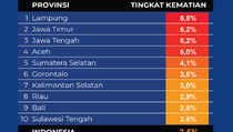 Kematian Tertinggi Covid-19 di 10 Provinsi pada 14 Oktober