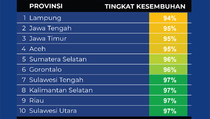 Kesembuhan Terendah Covid-19 di 10 Provinsi pada 14 Oktober