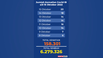 Data Kematian Covid-19 di Indonesia sampai 15 Oktober 2022