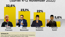 Infografik Survei Elektabilitas Bakal Capres 4-12 November