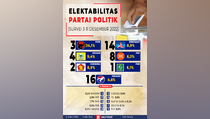 Infografik Elektabilitas Partai Politik Hasil Survei 3-11 Desember 2022