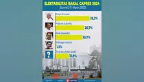 Infografik Elektabilitas Bakal Capres Hasil Survei 2-11 Maret 2023