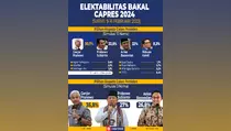 Infografik Elektabilitas Bakal Capres Hasil Survei 9-16 Februari 2023