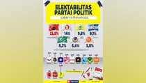 Infografik Elektabilitas Partai Politik Hasil Survei 9-16 Februari 2023