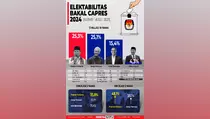 Infografik Elektabilitas Bakal Capres Hasil Survei 1-8 Juli 2023