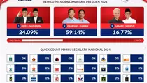 Update Quick Count 7 Lembaga Survei, Prabowo-Gibran Unggul di Atas 50 Persen