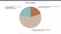 Real Count KPU Pukul 19.00 WIB: Prabowo-Gibran 57,39%
