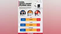 Survei Indikator: 71,1 Persen Percaya Quick Count Gambarkan Hasil Pemilu 2024