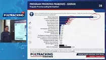 Survei Poltracking: 23 Persen Publik Sebut MBG Paling Bermanfaat