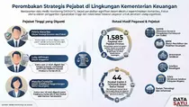 Kemenkeu Rombak Masif 1.585 Pejabat, 3 Dirjen Resmi Diganti
