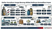 Komoditas Impor Meledak, Harga BBM hingga Pangan Ikut Naik
