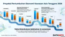 Ekonomi Asia Tenggara 2026 Melambat: Vietnam Juara, Malaysia Anjlok!