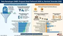 SNBP 2026: FTTM ITB Diserbu, Jurusan Sepi Jadi Jalan Lolos