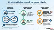 Siap-siap! Juni 2026 Pemerintah Guyur Insentif 200.000 Unit EV