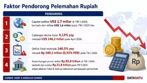 Rupiah Terkapar! Defisit Fiskal dan Modal Asing Kabur Jadi Pemicunya