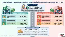 Dampak Potongan 8 Persen bagi Penghasilan Ojol, Semakin Mencekik?
