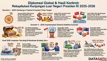 Diplomasi Maraton Presiden RI, Sabet Investasi Ribuan Triliun Rupiah!