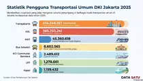 Tembus 414 Juta Warga, Transjakarta Jadi Rajanya Angkutan Umum Jakarta