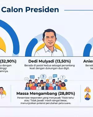B1 - Prabowo Dominan, Massa Mengambang Masih Bisa Ubah Peta Politik!