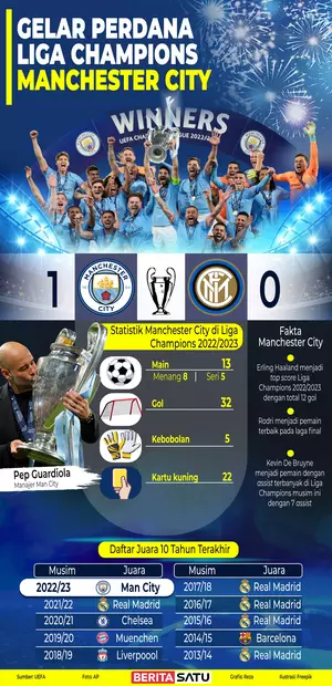 Infografik Gelar Perdana Liga Champions Manchester City