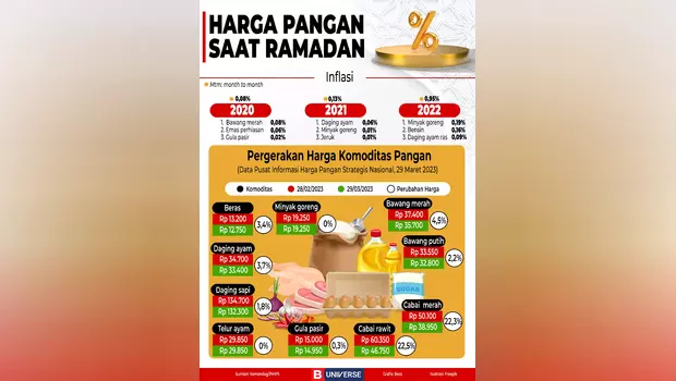 Infografik harga pangan saat Ramadan.