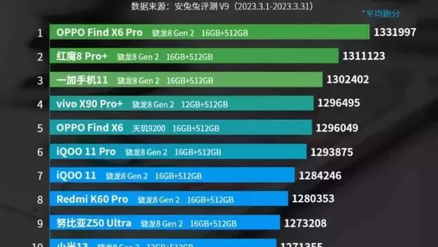 Ini Daftar <em>Smartphone</em> Android Terkencang Versi Antutu Terbaru