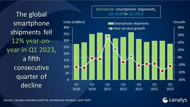 Pasar <em>Smartphone</em> Global Anjlok 12%, Ini Pemicunya