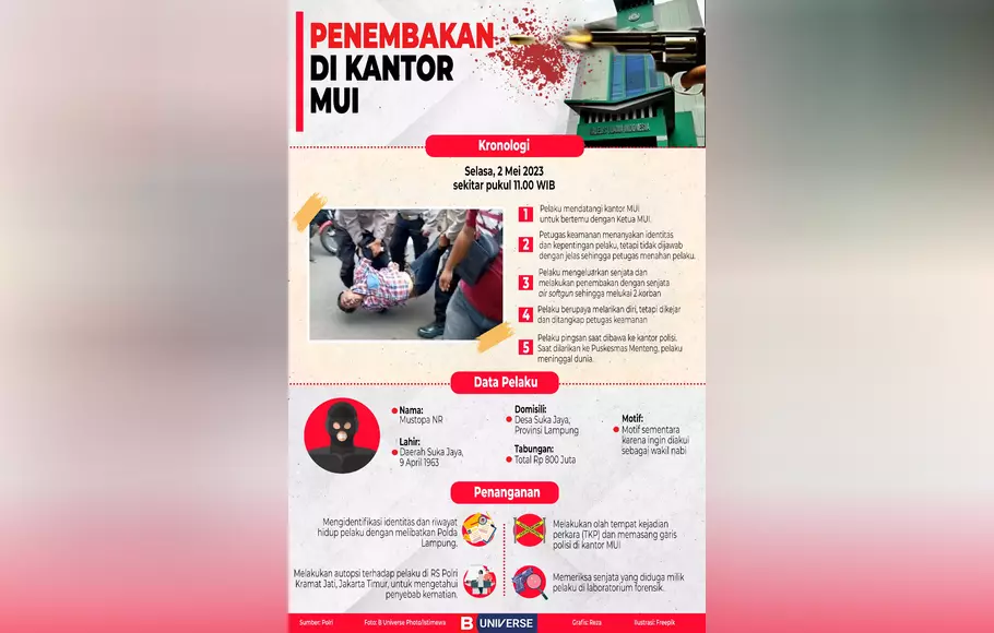 Infografik Penembakan Di Kantor MUI