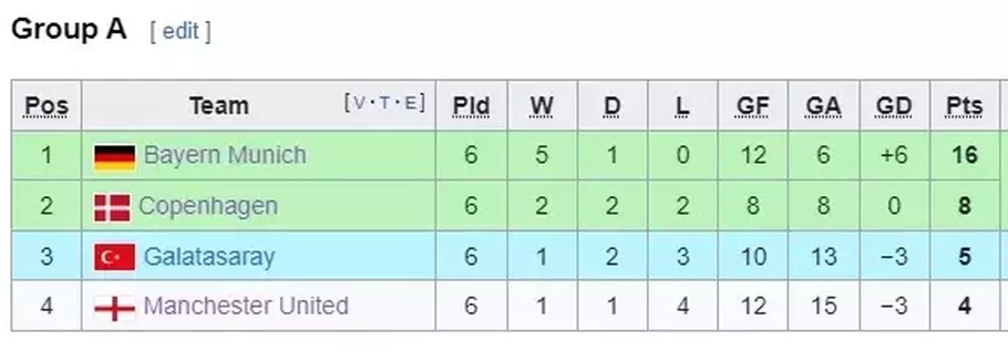 Klasemen Grup A Liga Champions - (UEFA/UEFA)