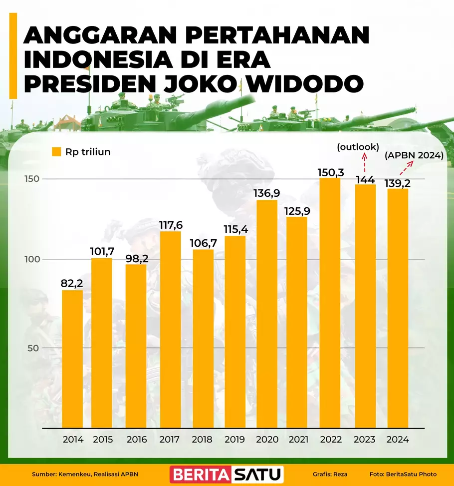 Infografik anggaran pertahanan Indonesia di era Presiden Joko Widodo.
 - (Beritasatu.com/Muhammad Reza)