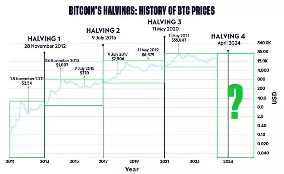 Kinerja BTC Sebelum & Sesudah Halving. - (EToro/Istimewa)