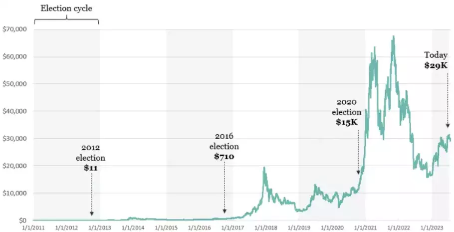 Harga Bitcoin Saat Tahun Politik. - (Greyscale/2024)